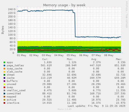 Memory usage