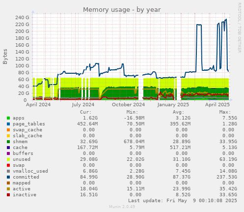 Memory usage