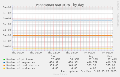 Panoramax statistics