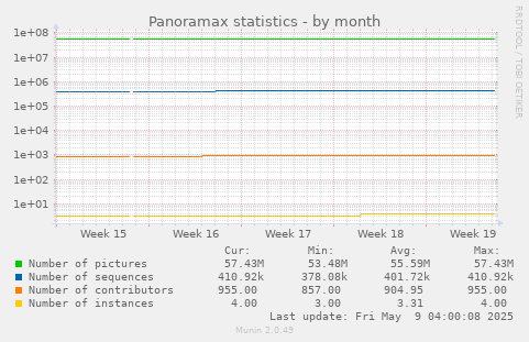 Panoramax statistics