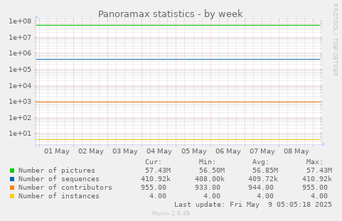 Panoramax statistics
