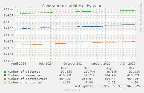 Panoramax statistics