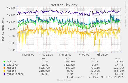 Netstat