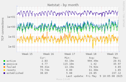 Netstat