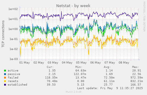 Netstat
