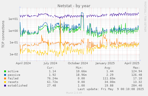 Netstat