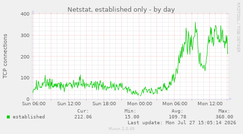 Netstat, established only