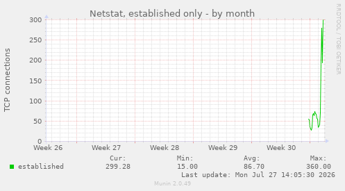 monthly graph