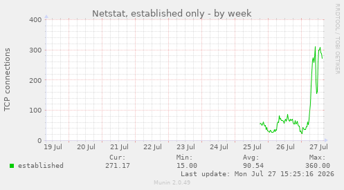weekly graph