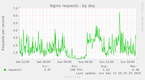 Nginx requests