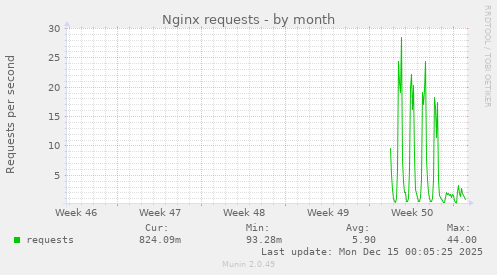 Nginx requests