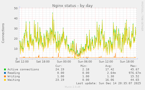 Nginx status