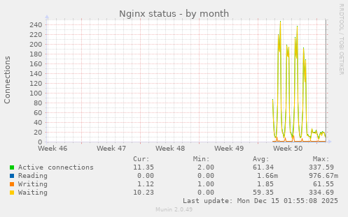 Nginx status