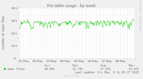 File table usage