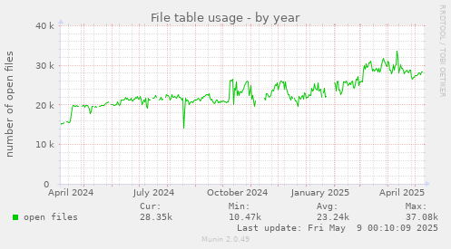 File table usage