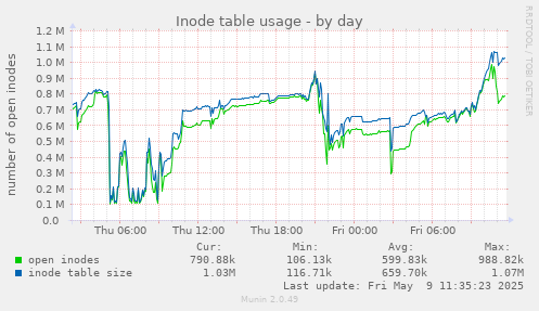 Inode table usage