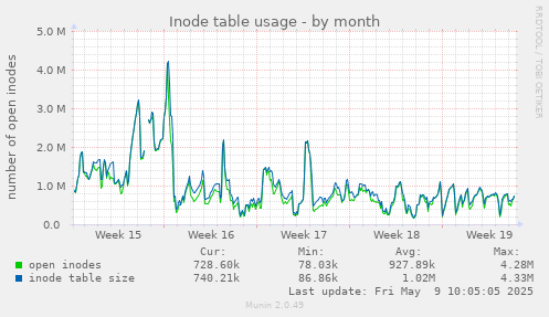 Inode table usage