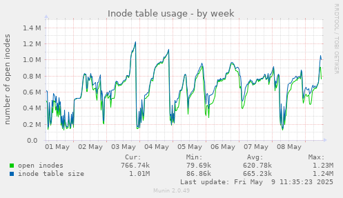 Inode table usage