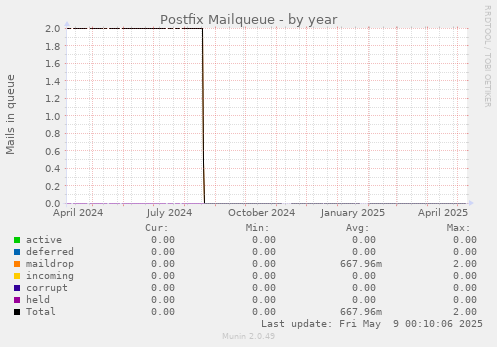 Postfix Mailqueue