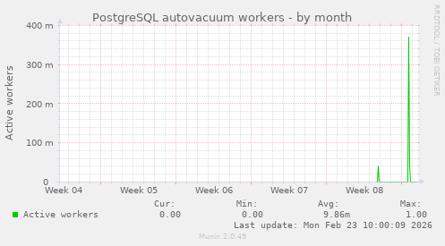 PostgreSQL autovacuum workers