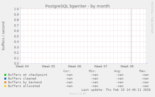 PostgreSQL bgwriter