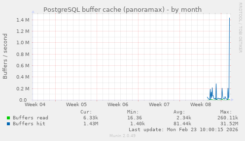 PostgreSQL buffer cache (panoramax)