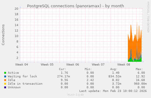 PostgreSQL connections (panoramax)