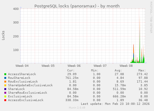 PostgreSQL locks (panoramax)