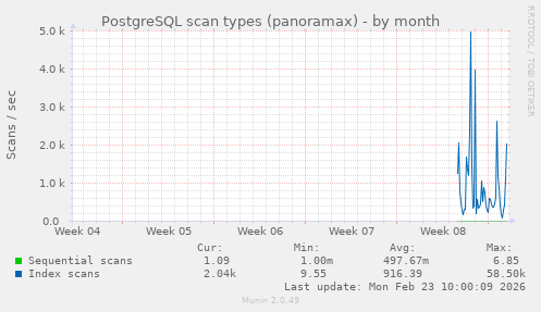PostgreSQL scan types (panoramax)