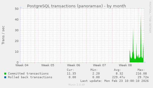 PostgreSQL transactions (panoramax)