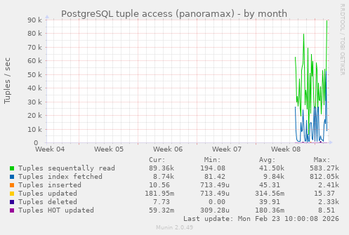 PostgreSQL tuple access (panoramax)