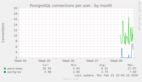 PostgreSQL connections per user