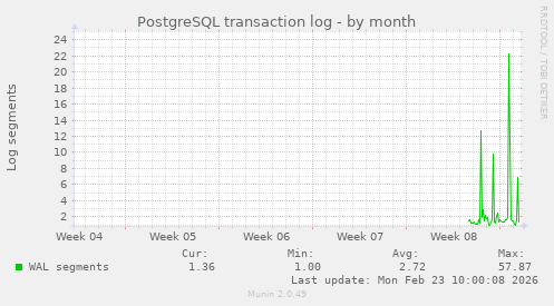 PostgreSQL transaction log
