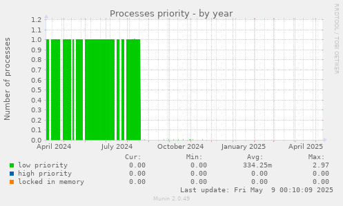 Processes priority