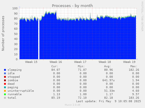 Processes