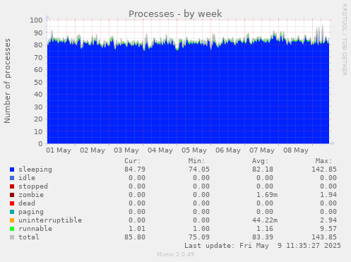 Processes