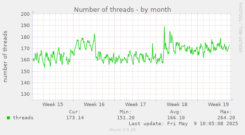 Number of threads