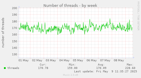 Number of threads