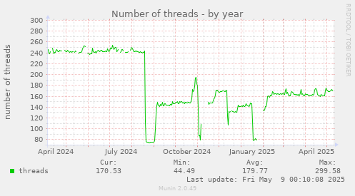 Number of threads