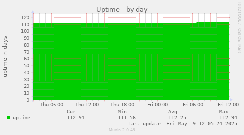 Uptime