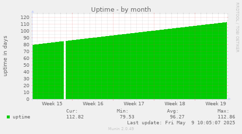 Uptime