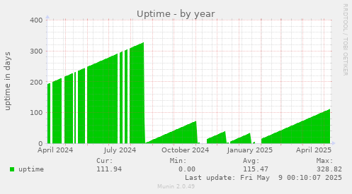 Uptime