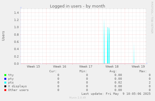 Logged in users