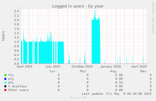 Logged in users