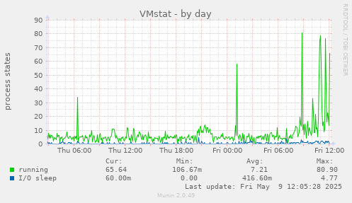 VMstat