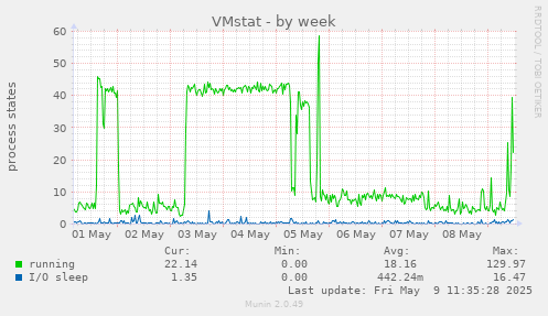 VMstat