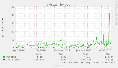 VMstat