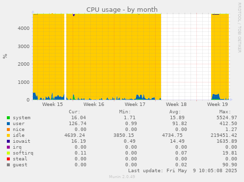 CPU usage