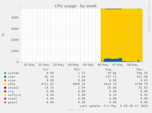 CPU usage