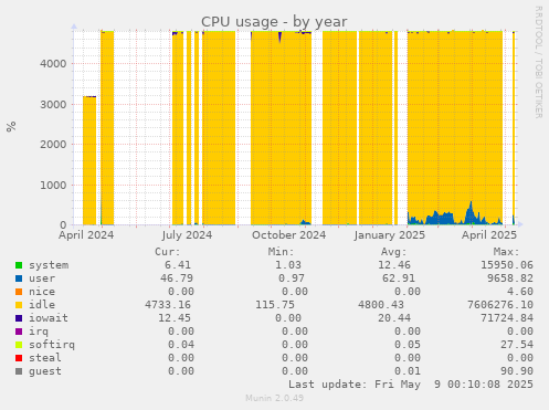 CPU usage
